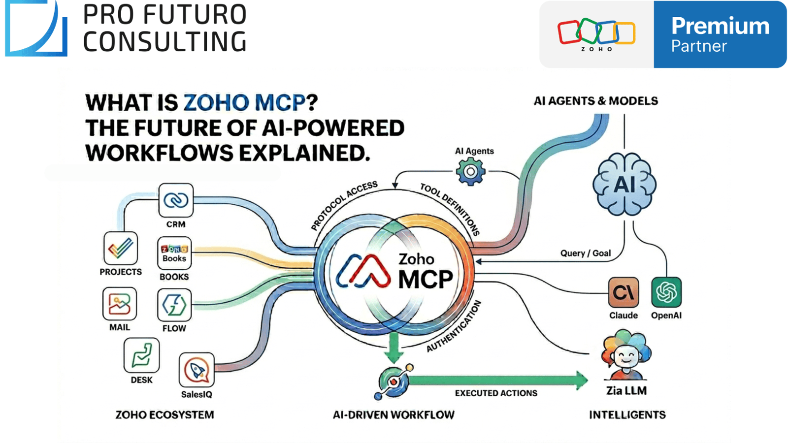 What is Zoho MCP? The Future of AI-Powered Workflows Explained